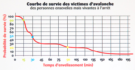 Courbe de survie des victimes d'avalanche