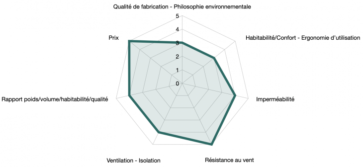 graph ferrino blow 2